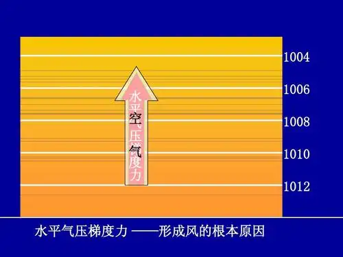 水 平 空 气 压 梯 气 度 力 1006 1008 1010 1012 水平气压梯度力