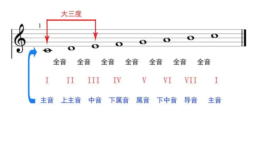 其音阶结构为全音,全音,半音,全音,全音,全音,半音组成,它的特点是第