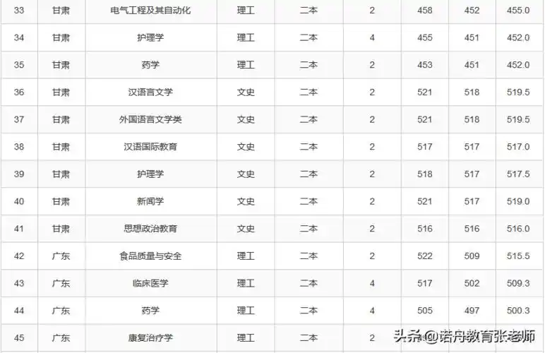 大理大学2020年录取分数线