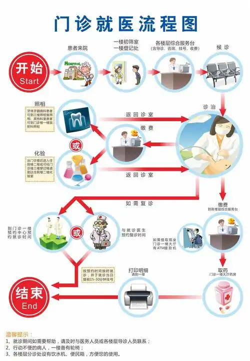 门诊就医流程图