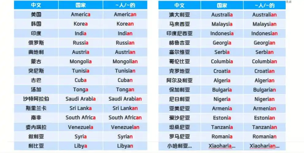 国家和国籍的英文表达