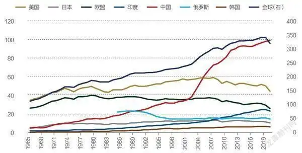 图1:全球及各国历年二氧化碳排放量
