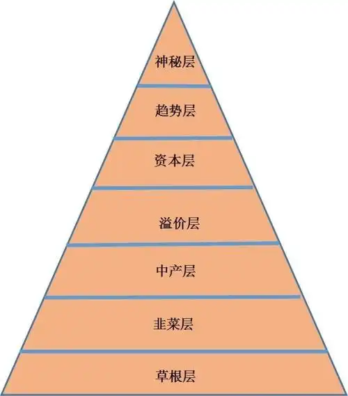 然而人的阶层,是越往上越少,像个金字塔.