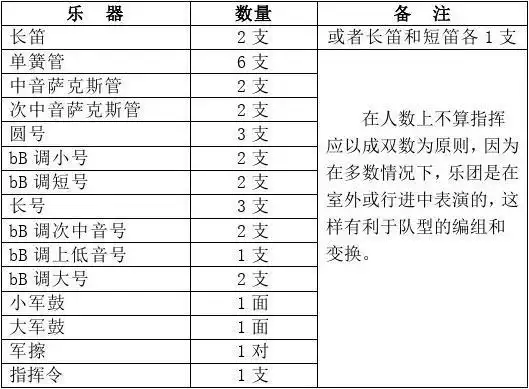 军乐队乐器种类以及人员编制