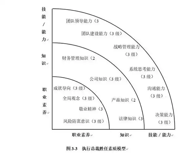 手把手教你做岗位胜任力模型(纯干货略长)