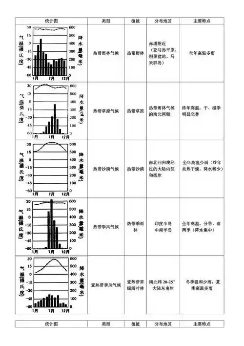 主要气候类型统计图