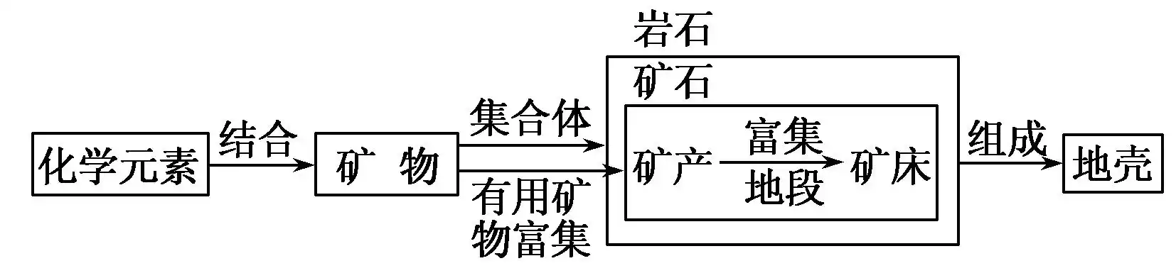 地球上已发现的矿物有3 000多种,其中组成岩石的造岩矿