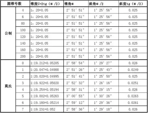 免费文档 所有分类 莫氏锥度 莫氏锥度和公制锥度(附斜度对照) 摘自