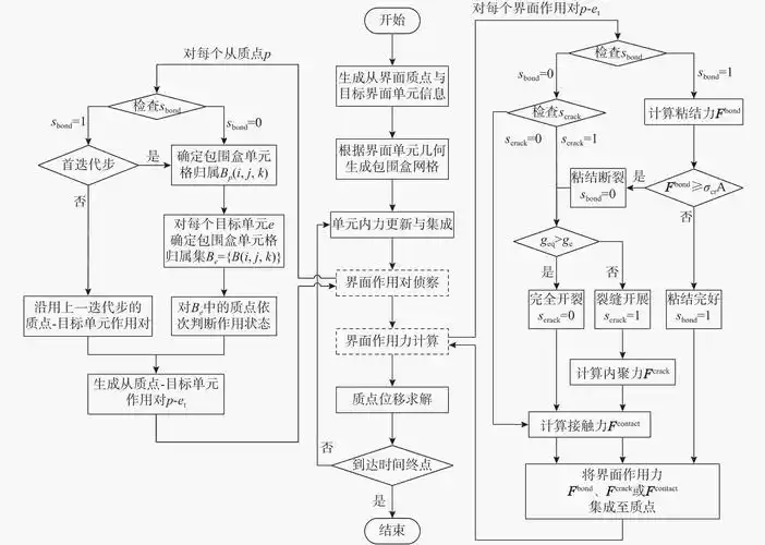 图                     有限质点法界面作用分析流程