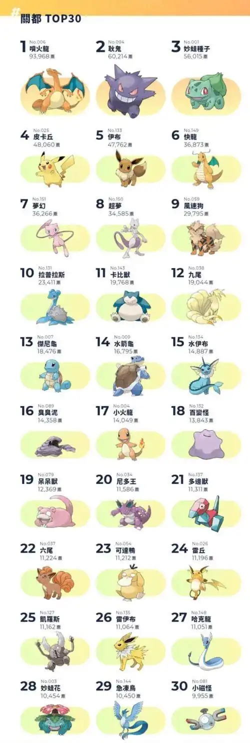 关都地区神奇宝贝人气排行榜前三皮卡丘落榜老喷不再回归