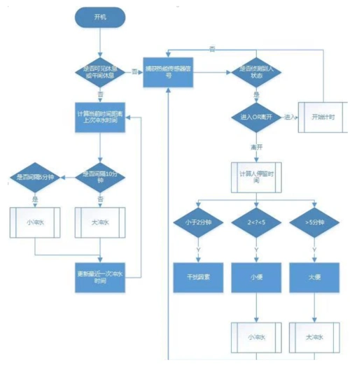 程序运算流程图