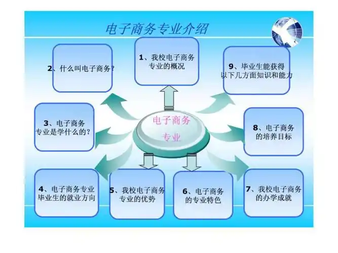 电子商务专业介绍1ppt课件