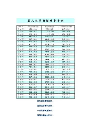 胎儿双顶径标准参考表| 孕周期|双顶径的平均值|腹围的平均值|股骨长