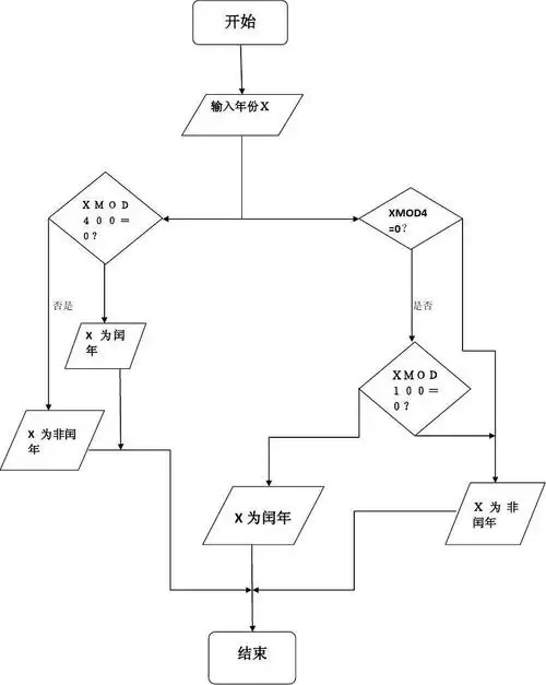 判断闰年的流程图