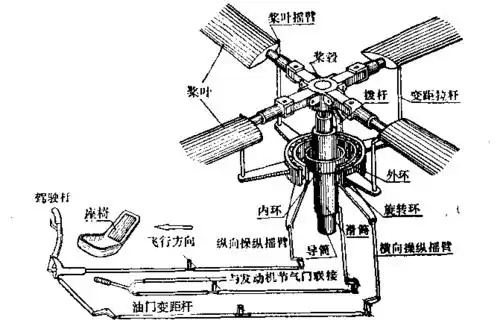 工程科技 机械/仪表 直升机飞行原理 通过与操纵系统的连接,旋翼叶片