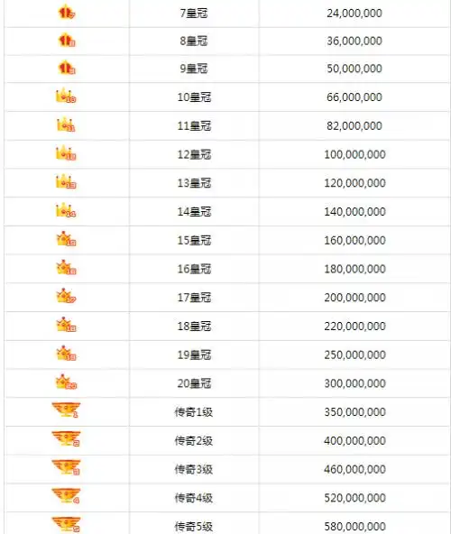 酷狗繁星主播等级怎么排列的?