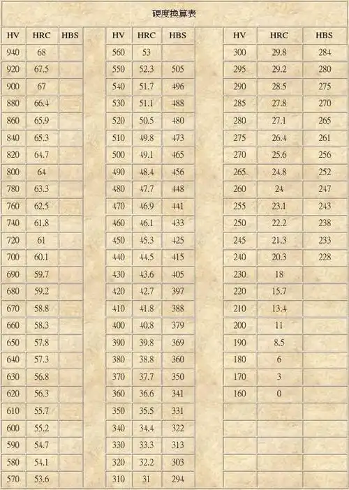 金属材料硬度对照表