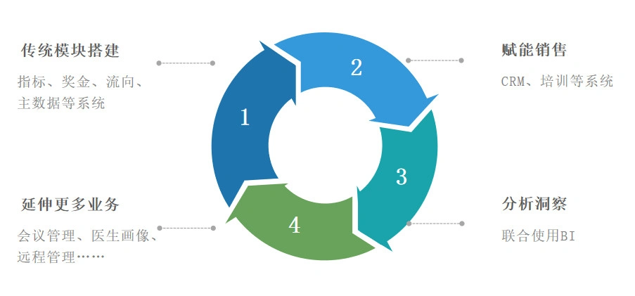 怎样形成立足于业务的sfe有机体系,我们该如何绘制这一闭环的点湘面