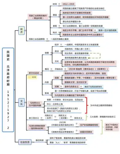 高中历史 通史02中国近代史 思维导图(高清彩色版).pdf 9页