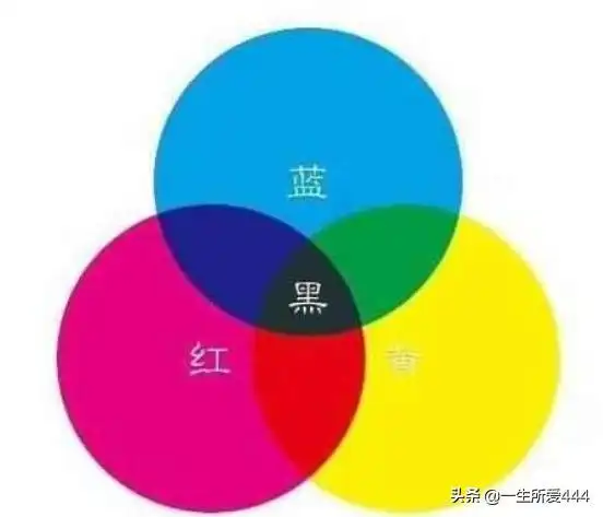 我们通常说的三原色,即品红,黄,青(是青不是蓝,蓝是品红和青混合的