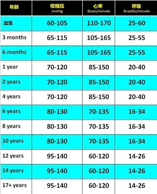 017岁心率呼吸正常对照表
