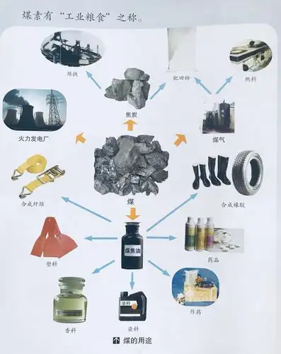 煤的用途——"工业粮食"