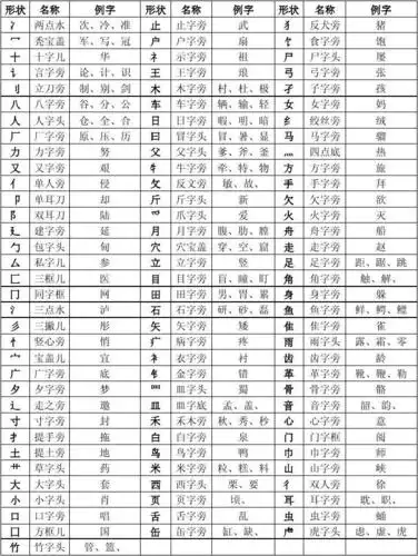 第1页 相关主题 你可能喜欢 偏旁部首名称大全 汉字偏旁部首名称表