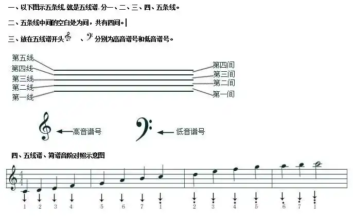 五线谱的符号
