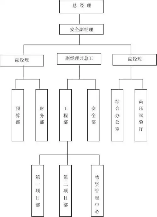 下一页 你可能喜欢 公司组织机构图 建筑公司组织结构图 公司组织框架