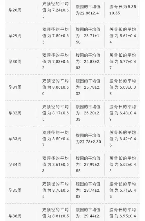 妇产科实用收藏孕囊大小与怀孕时间对照表