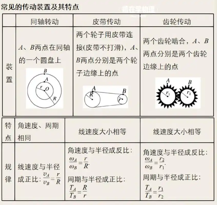 圆周运动中的同轴转动vs皮带传动03 同轴转动:角速度相同 皮带传动