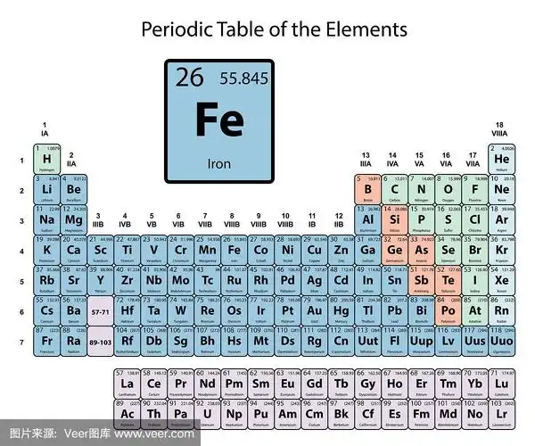 元素周期表上的铁大,原子序数,符号和重量以白色背景向量上的颜色划分