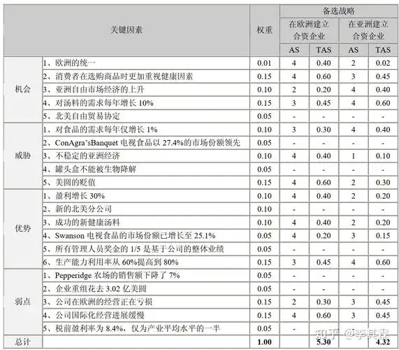 如下图表所示的 qspm 矩阵中,两种备选战略:在欧洲建立合资企业和在
