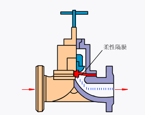 隔膜阀(diaphragm valve)的结构与工作原理(扬修)