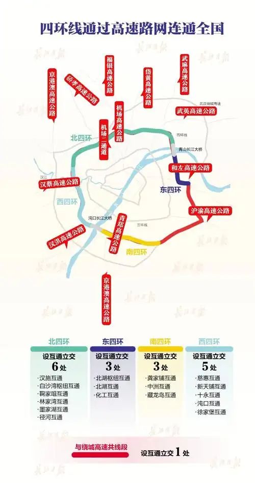 贯东西通南北武汉四环线通过高速路网连通全国