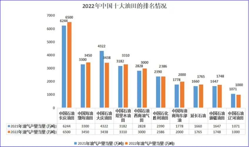 十大油田排名:渤海油田成黑马