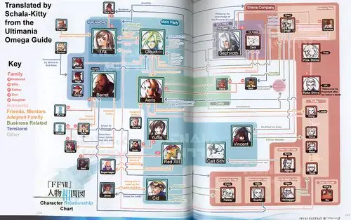 ff7角色关系图