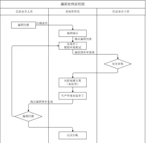 漏洞全生命周期闭环管理,需要内置漏洞管理流程,覆盖漏洞全生命周期