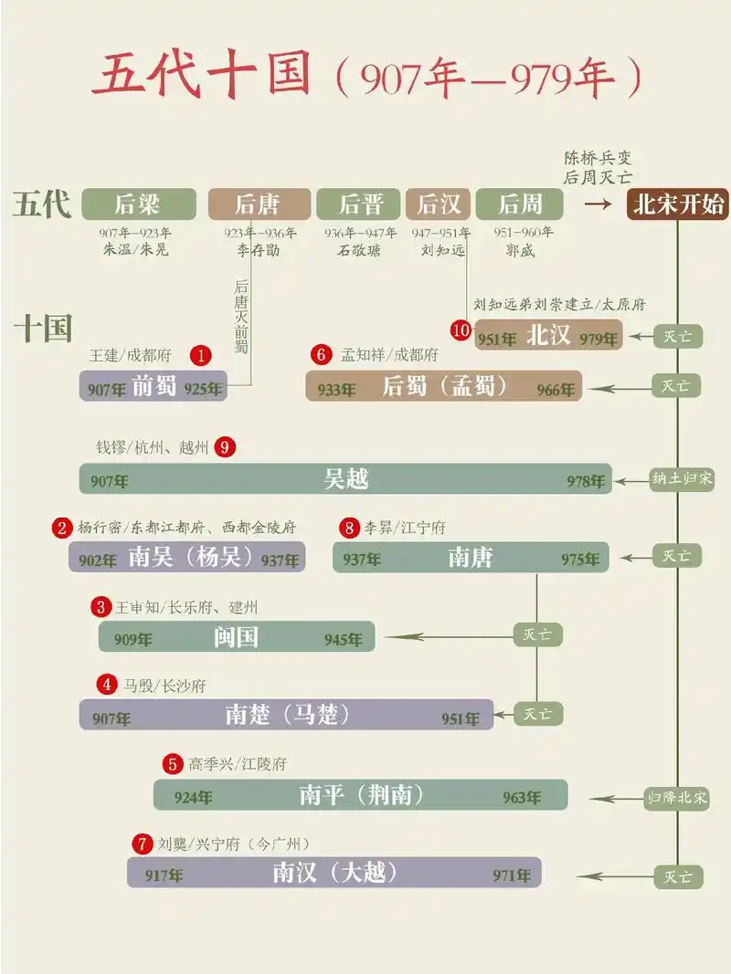 五代十国丨你了解多少历史上这段大分裂时期.五代十国(907年 - 抖音