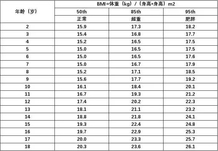 2-18岁体块指数(bmi)百分位数值表(女)