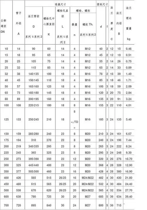 国标法兰尺寸表