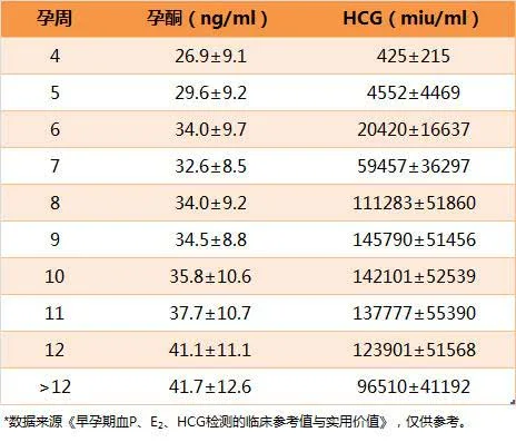 孕酮低hcg翻倍差怎么办?保胎了解一下!