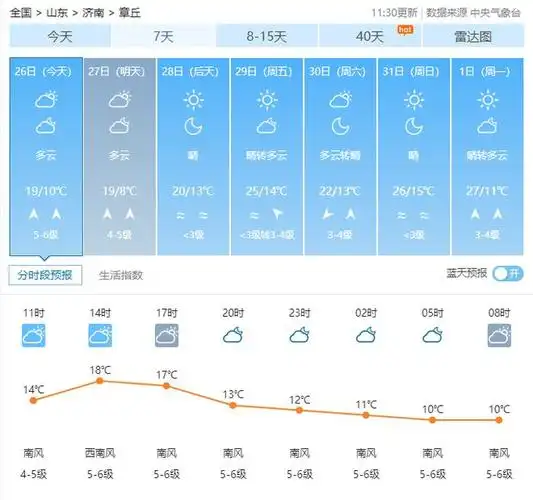 章丘区气象台3月25日16时发布天气预报:今天夜间到明天白天多云间晴