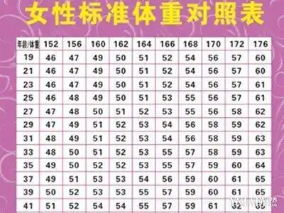 身高160的女孩,标准体重是多少,来看看这张图片