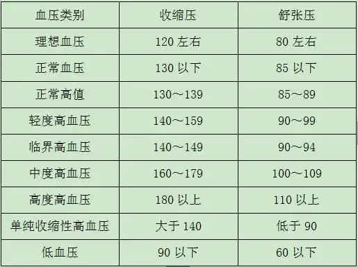 关于老年人血压控制"高一点"还是"低一点"的话题,一直都是人们争论的
