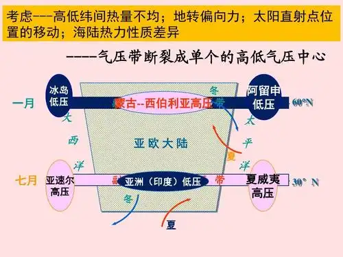 全球气压中心ppt