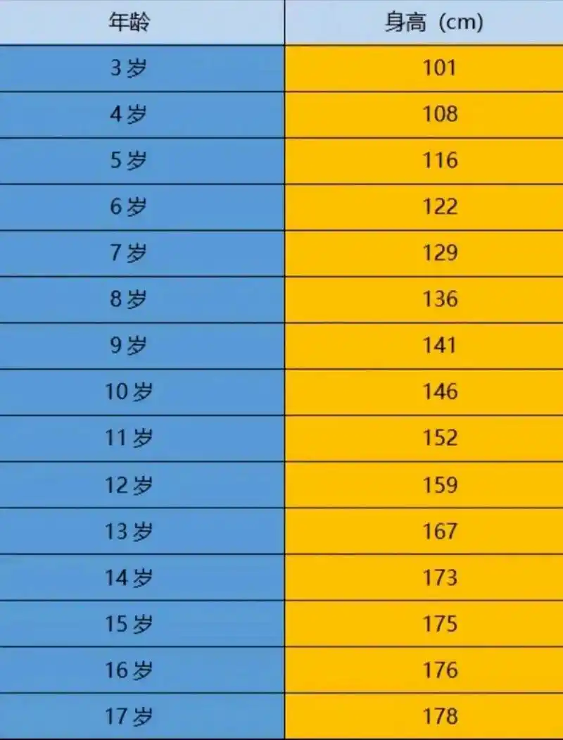 注意: 1,年龄是周岁 2,如果有骨龄片,按照骨龄来算 3,年龄和骨龄