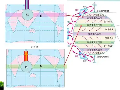 北半球冬,夏季气压中心ppt