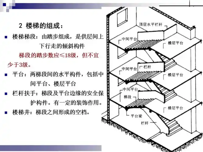 楼梯组成类型各部分尺寸课用课件