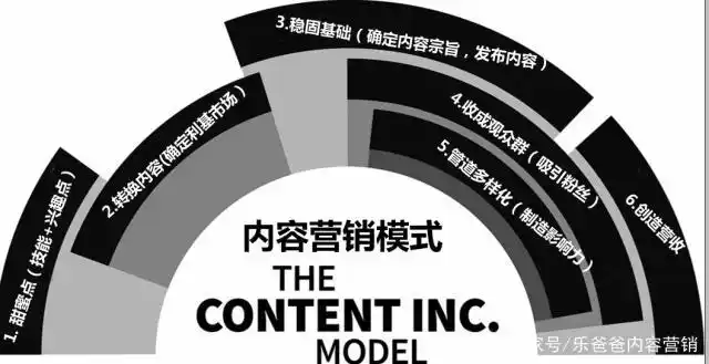 内容营销模式